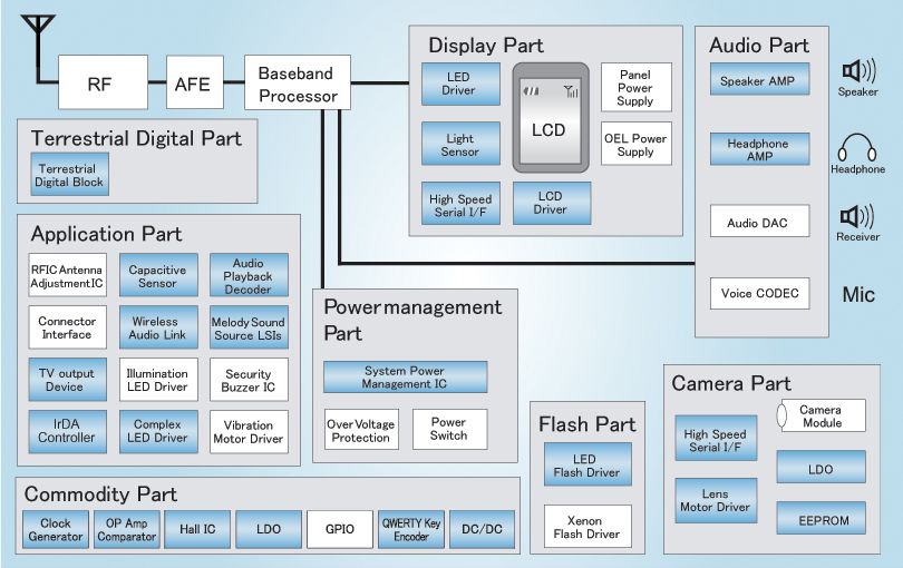 rohm���ɵ�·IC���ֻ��ϵ�Ӧ��