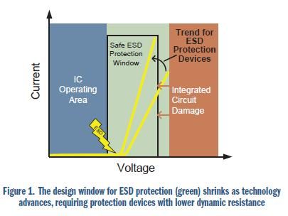 安森美电路保护方案大观:明白显示ESD有效性和信号完整性