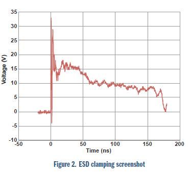 安森美电路保护方案大观:明白显示ESD有效性和信号完整性