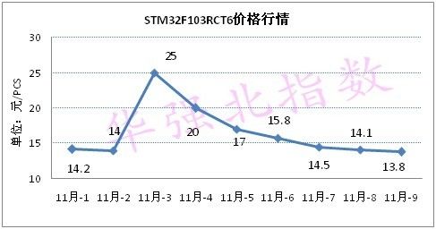 STM32F103RCT6۸
