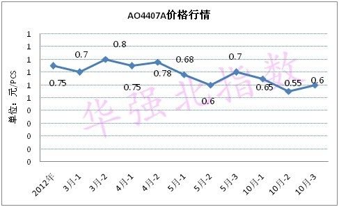 AOSЧӦAO4407A۸