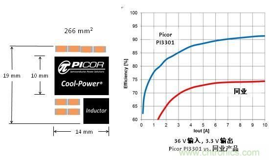 ͼ3Picor Cool-PowerߴСͬвƷתЧʶԱ