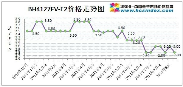 BH4127FV-E2价格走势图