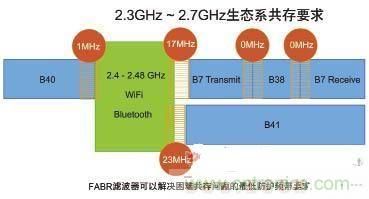 ͼ2 2.3GHz ~ 2.7GHzƵ4G/LTEķƵ