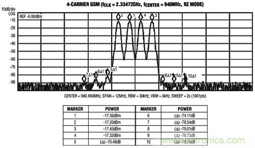 ͼ3 MAX5879 4زGSMܲԣ940MHz2.3Gsps(һο˹Ƶ)