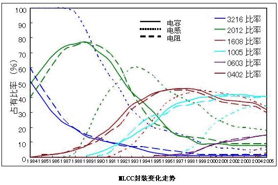 MLCC封装变化趋势