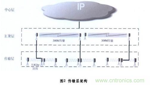 图2:无线传输层架构