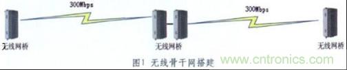 图1:无线骨干网的搭建