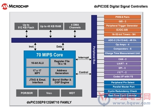 dsPIC33EP512GM710-2