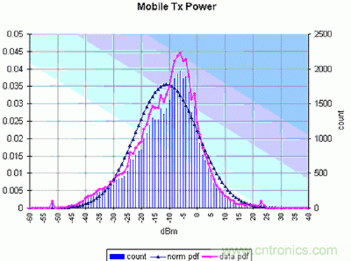 ͼ7CDMAֻ书ʷֲͼ