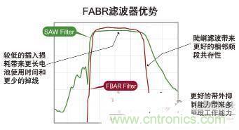 ͼ1 FBAR˲Ӧ