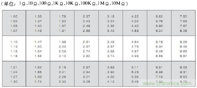 工程师经验:设计中片式电阻的选择应注意哪些事项?