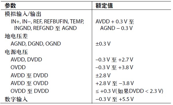 2. AD7621ľֵRev. 0