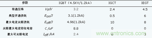 Ե͹4.5KV/3kA IEGTGTOIGCTܶԱ