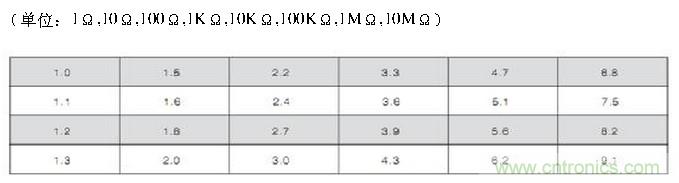 工程师经验:设计中片式电阻的选择应注意哪些事项?