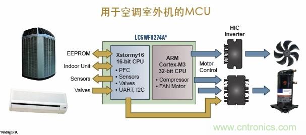 ͼ9. ARM Cortex-M3 32λMCUĿյ