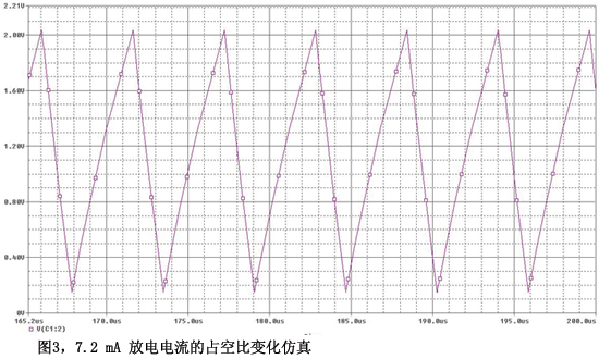 图3 7.2mA放电电流的占空比变化仿真