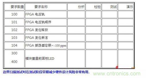 设计阶段应包括的内容