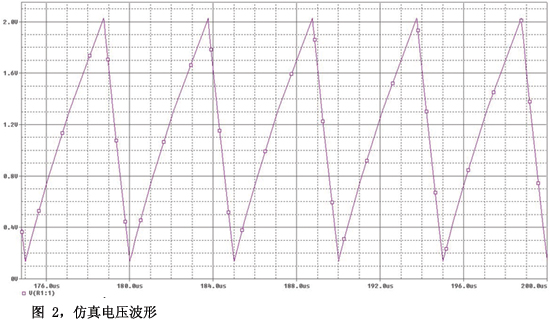 图2仿真电压波形