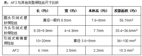 AF2与其他类型保险丝尺寸比较