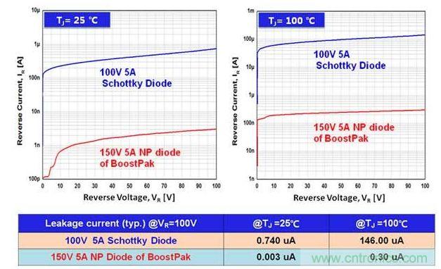 二极管漏电流比较