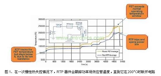 在一次慢性热失控情况下,RTP 器件会跟踪功率场效应管温度,直到它在200°C时断开电路