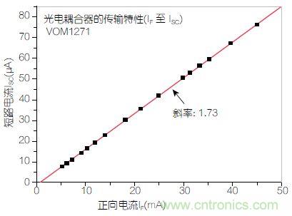 ͼ2(I<sub>F</sub>)·(I<sub>SC</sub>)֮Թϵ