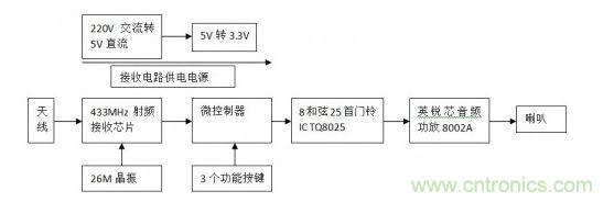 接收器硬件框图