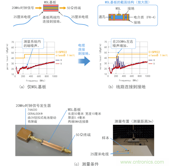 产生共模噪声的示例