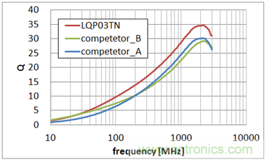 0603ߴ硢LQP03TNϵͬҵͲƷQֵԱȽ (Ϊ10nH)