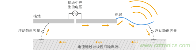 通过电缆传导共模电流的模型