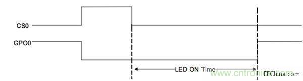 LEDʱ