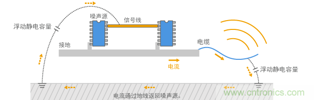 通过电缆传导的共模电流
