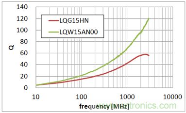 LQG15ϵLQW15ϵеQֵԱȽ (Ϊ2.7nH)