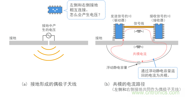 电流路径和接地发射噪声的示例