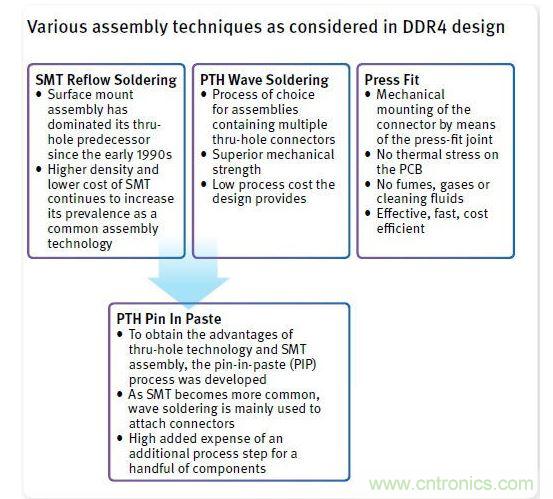 DDR4设计中的多种组装技术