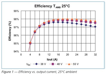 Efficiency output current25 ambient