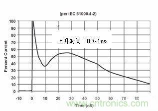 ͼ4IEC61000-4-2й涨ľ粨׼й涨˾ԵĲͬȼ±1