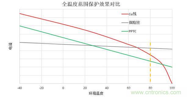 全温度范围保护效果对比