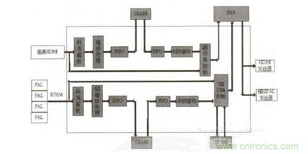 FPGA߼ܿͼ