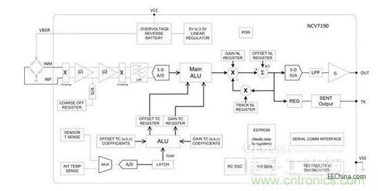 用于压力传感器的下一代精密信号调理接口IC框图