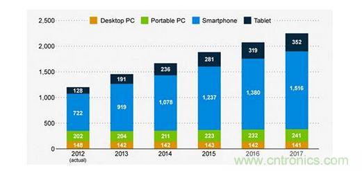 2012~2017年智能手机出货量分析