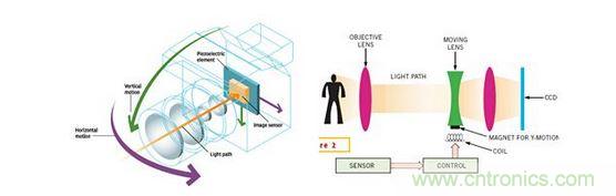 学式防手抖系统示意图;（A）影像传感器移动之光学防抖系统;（B）镜头移动之光学防抖系统。