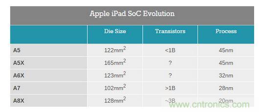 iPadоƬСԱͼͼƬAnandTech