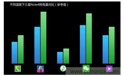 手机电池寒冷时为什么总充电？