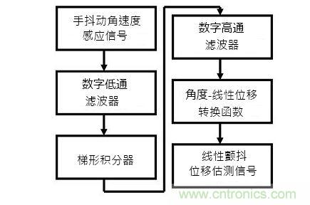 手抖动信号估测器方块图