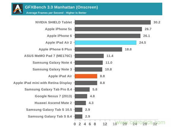 iPad Air 2iPad Air GPUԼΪ30%
