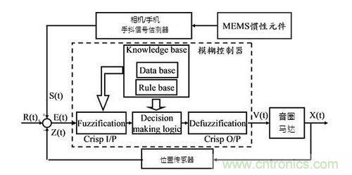 光学防抖系统方块图