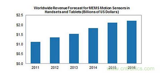 2011~2016年智能手持设备MEMS动作感应组件收益分析