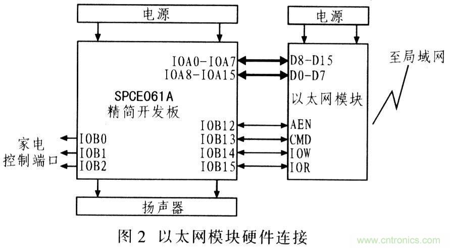 电路发烧友:以太网控制平台电路设计